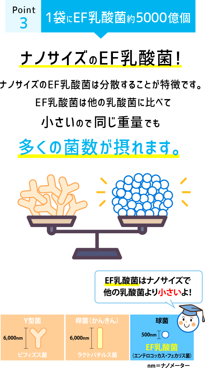 1袋にEF乳酸菌約5000億個。ナノサイズのEF乳酸菌！ナノサイズのEF乳酸菌は分散することが特徴です。EF乳酸菌は他の乳酸菌に比べて小さいので同じ重量でも多くの菌数が摂れます。